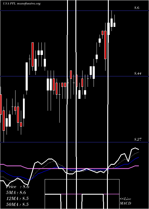  Daily chart PimcoIncome