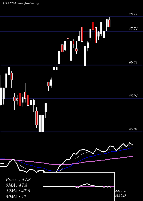  Daily chart InvescoDividend