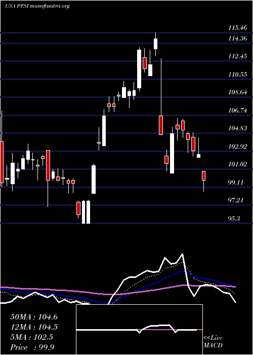  Daily chart PennymacFinancial