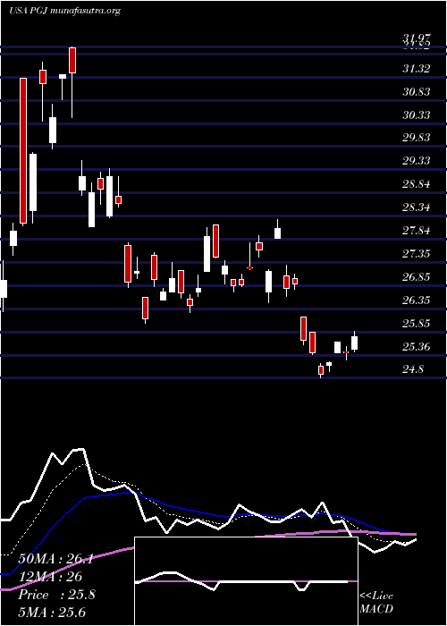  Daily chart InvescoGolden