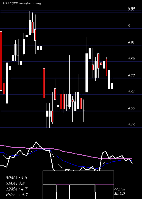  Daily chart ParamountGroup