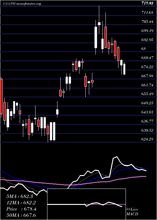  Daily chart ParkerHannifin