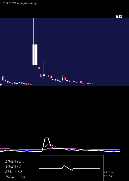  Daily chart PhioPharmaceuticals