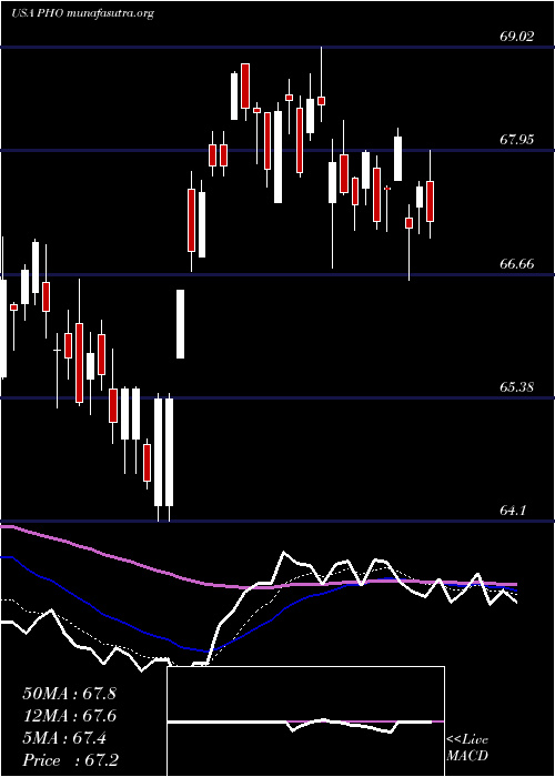  Daily chart InvescoWater