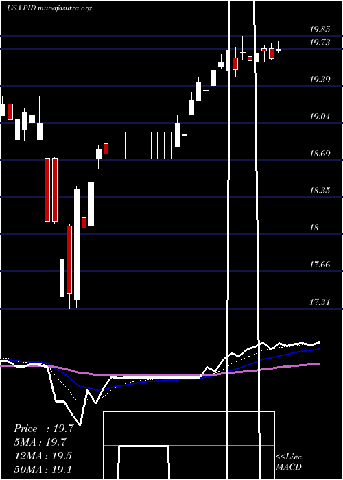  Daily chart InvescoInternational