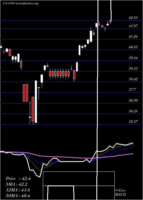 Daily chart InvescoGlobal