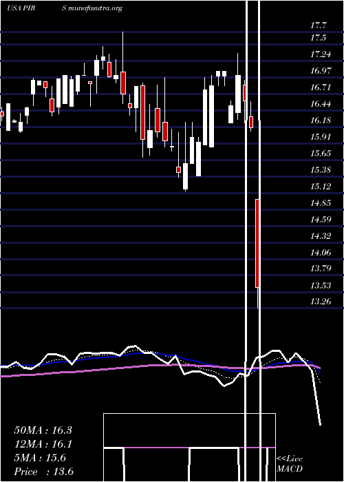  Daily chart PierisPharmaceuticals