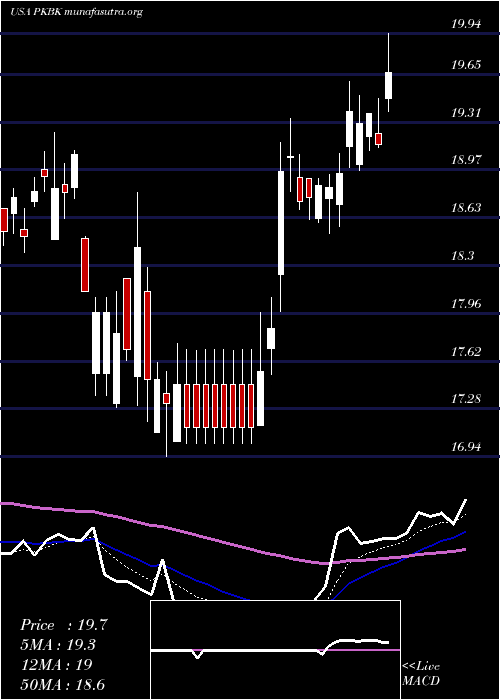  Daily chart ParkeBancorp
