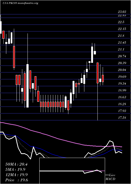  Daily chart ParkOhio