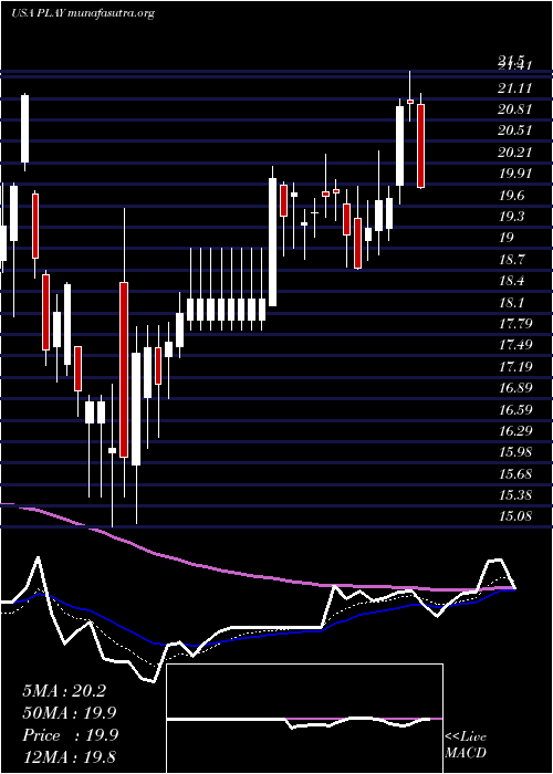  Daily chart DaveS