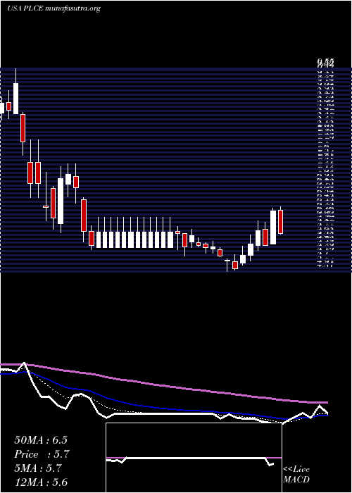  Daily chart ChildrenS