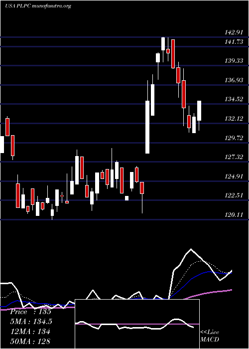  Daily chart PreformedLine