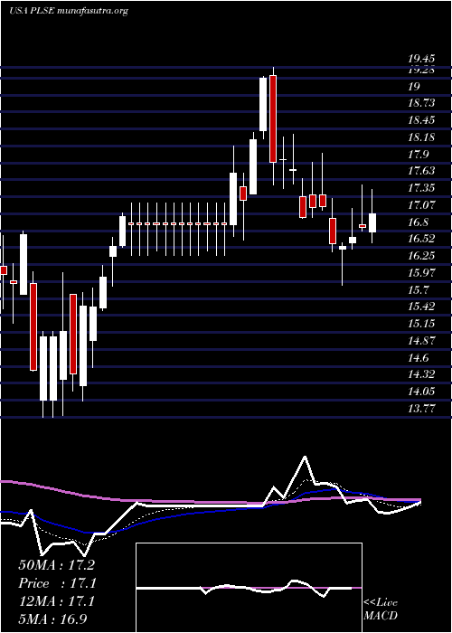  Daily chart PulseBiosciences