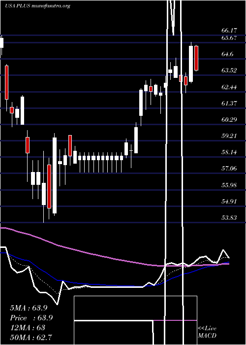  Daily chart EplusInc