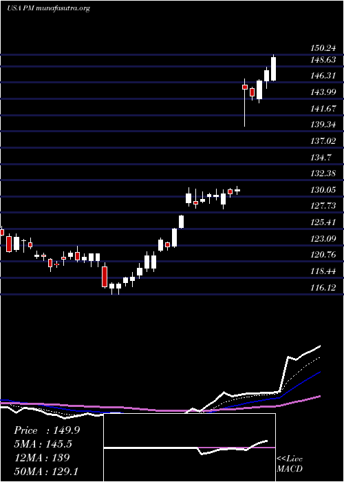  Daily chart PhilipMorris