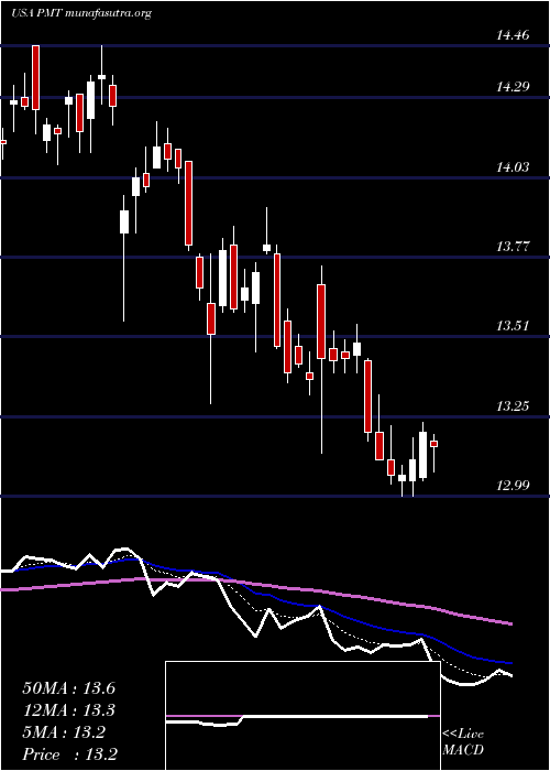  Daily chart PennymacMortgage