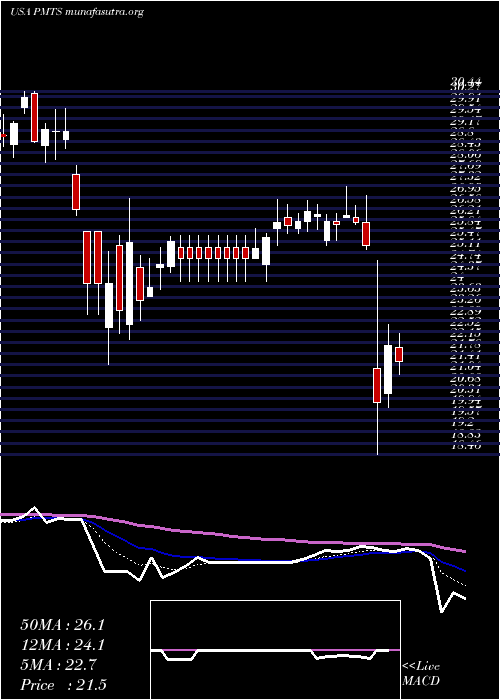  Daily chart CpiCard