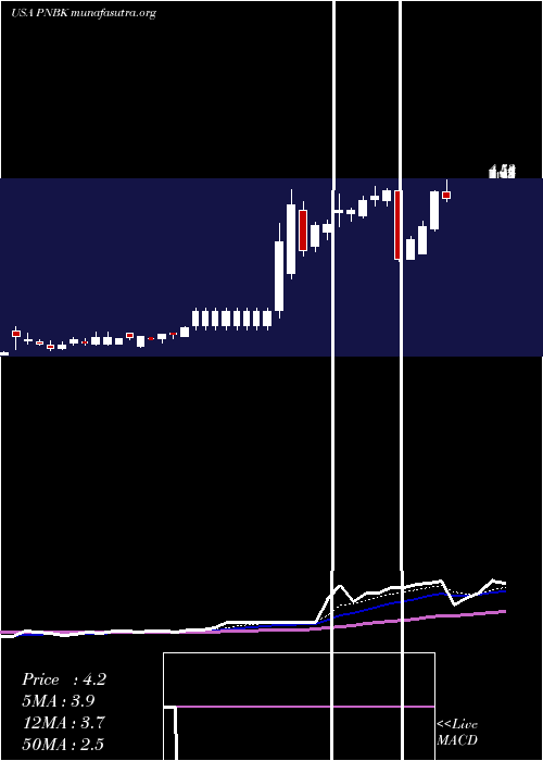  Daily chart PatriotNational