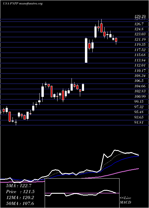  Daily chart PinnacleFinancial