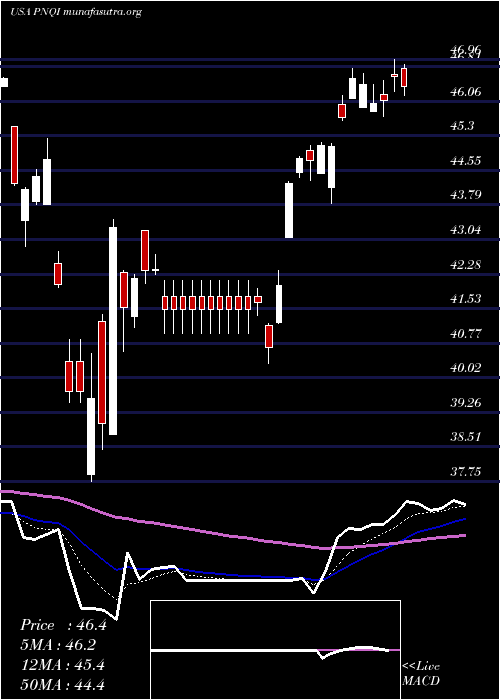  Daily chart InvescoNasdaq