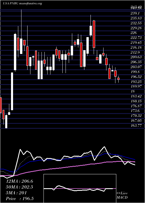  Daily chart PrimeenergyResources