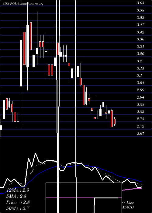  Daily chart PolarPower