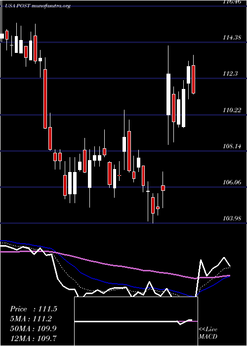  Daily chart PostHoldings