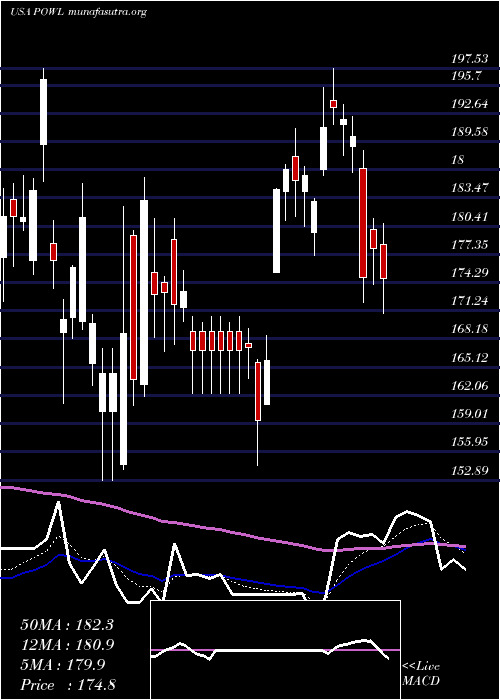  Daily chart PowellIndustries