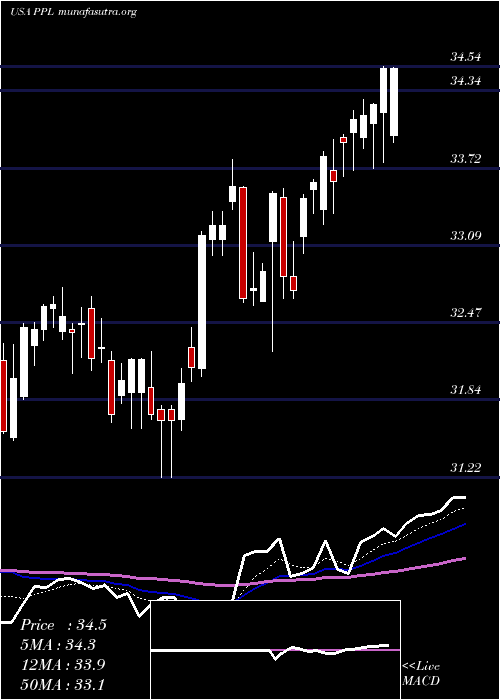  Daily chart PplCorporation