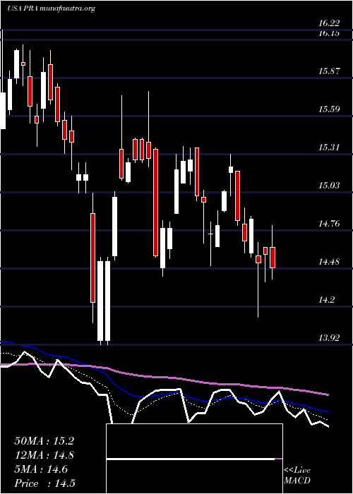  Daily chart ProassuranceCorporation