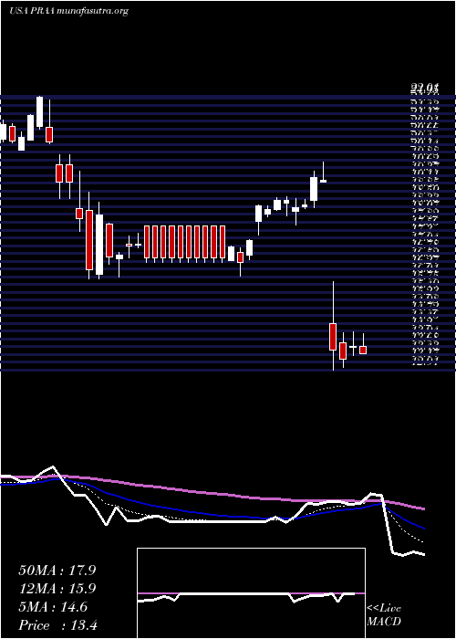  Daily chart PraGroup
