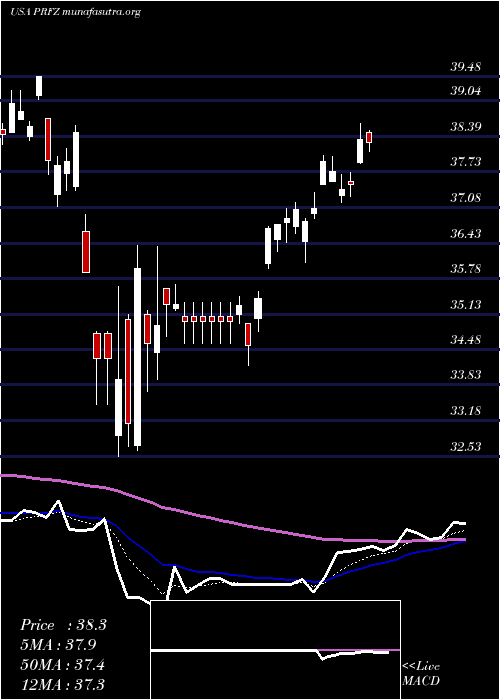  Daily chart InvescoFtse