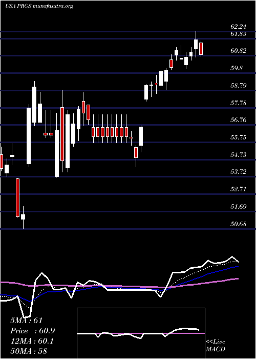  Daily chart ProgressSoftware