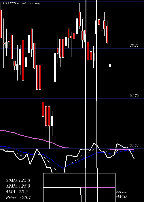  Daily chart PrudentialFinancial