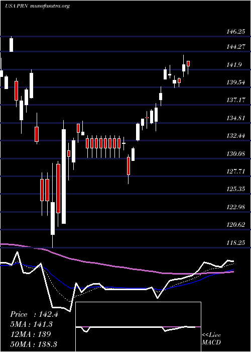  Daily chart InvescoDwa