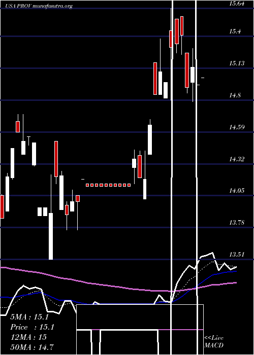  Daily chart ProvidentFinancial
