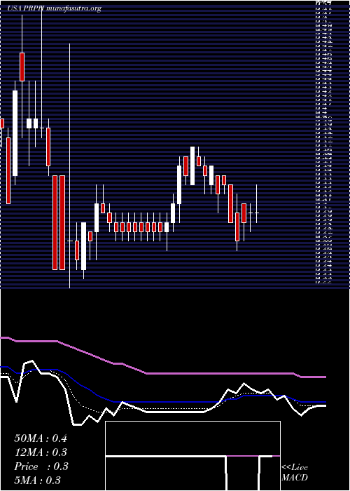  Daily chart ProphaseLabs