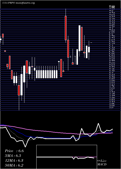  Daily chart PrecipioInc