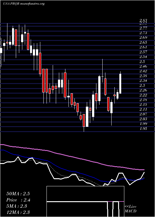  Daily chart ProqrTherapeutics