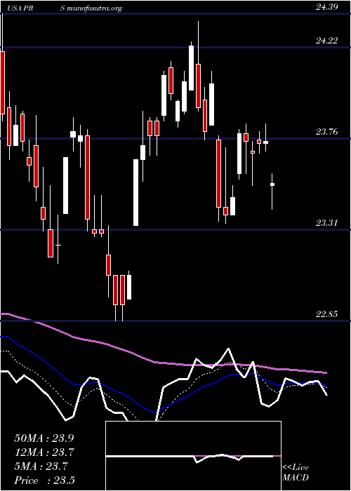  Daily chart PrudentialFinancial