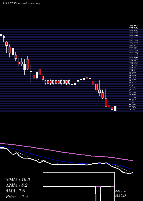  Daily chart ProthenaCorporation
