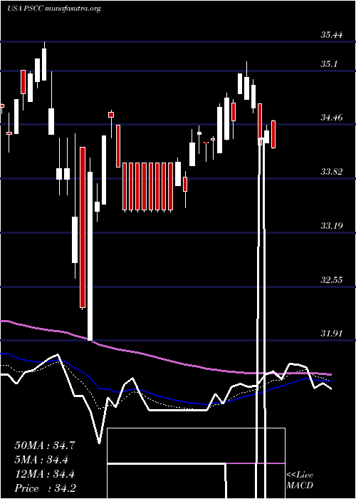  Daily chart InvescoS