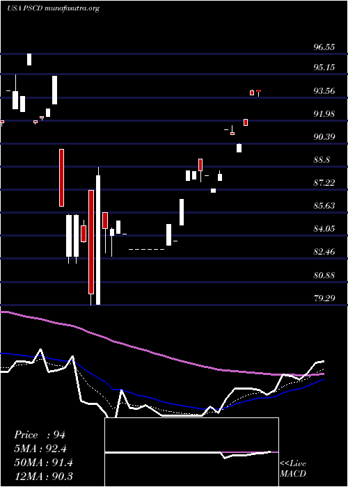  Daily chart InvescoS