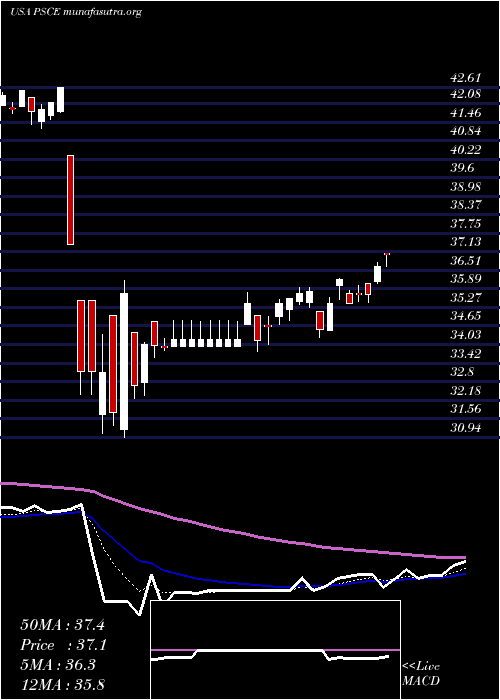  Daily chart InvescoS