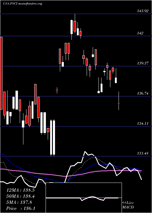  Daily chart InvescoS