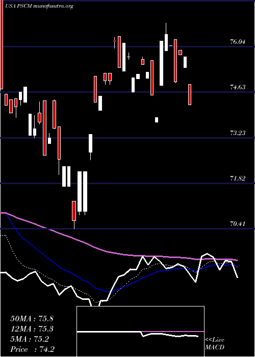  Daily chart InvescoS