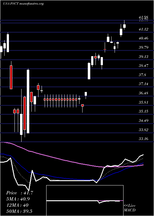  Daily chart InvescoS