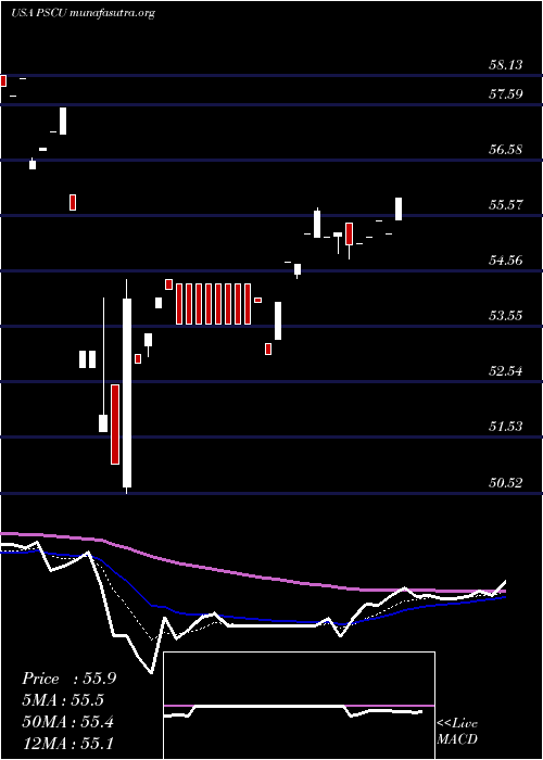  Daily chart InvescoS