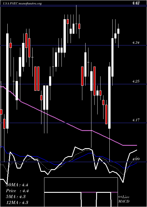  Daily chart ProspectCapital