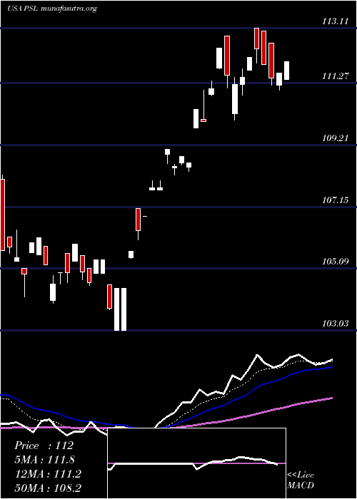  Daily chart InvescoDwa